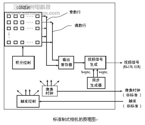 CCD相机图像转换标准及原理_byy688.com