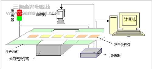 不干胶标签质量高速在线检测系统_byy688.com