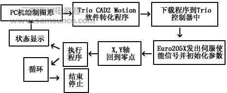 直角坐标机器人在自动涂胶机中的应用_byy688.com