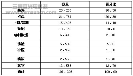 机器人在日本汽车工业中的应用_byy688.com