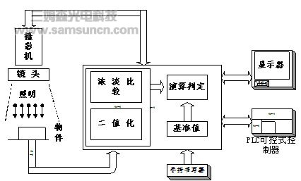 视觉检测系统及其应用_byy688.com