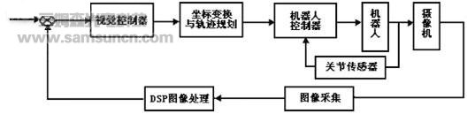 基于DSP的机器人视觉伺服系统研究_byy688.com