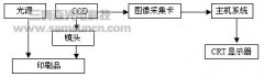 应用于印刷品质量检测的机器视觉系统