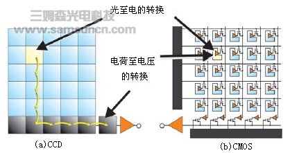 CMOS摄像机的发展及应用_byy688.com