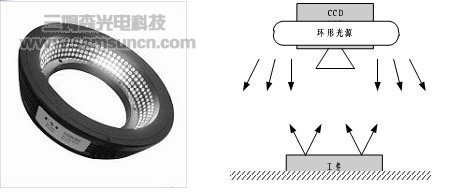 机器视觉环形光源相关技术简介_byy688.com