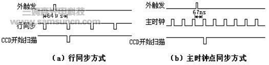 摄像机外触发及同步方式简介_byy688.com