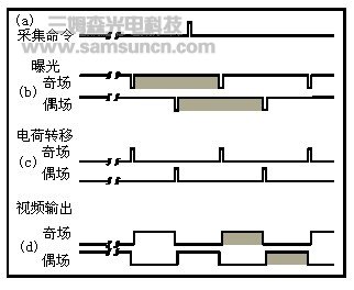 CCD的扫描方式对比_byy688.com