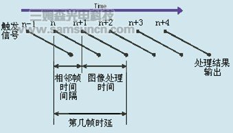 实时 高速的视觉图像处理系统相关简介_byy688.com