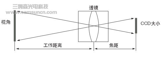 镜头结构原理及选择方法简介_byy688.com