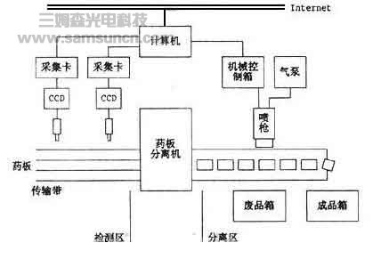 机器视觉之药片包装缺损检测系统简介_byy688.com