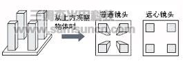 远心镜头较普通镜头的优势比较_byy688.com