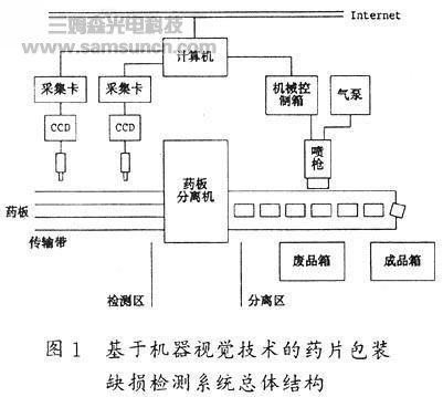 机器视觉技术在药片包装缺损检测系统中的应用_byy688.com