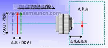 机器视觉中使用工业镜头的计算方式_byy688.com