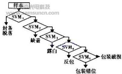 小包烟包装质量机器视觉检测关键技术研究_byy688.com