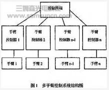 基于ARM核处理器的机器人手臂控制系统