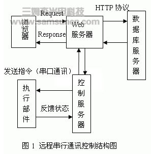 网络远程控制作业机械手的设计与实现_byy688.com