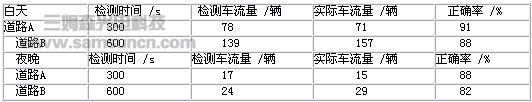 基于机器视觉的公路车流量检测系统研究_byy688.com