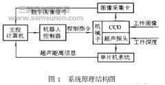 基于视觉与超声技术机器人自动识别抓取系统