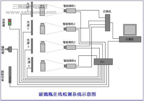 玻璃瓶质量在线检测系统_byy688.com