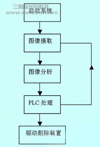 西门子机器视觉系统在PET饮料瓶缺陷检测中的应用_byy688.com