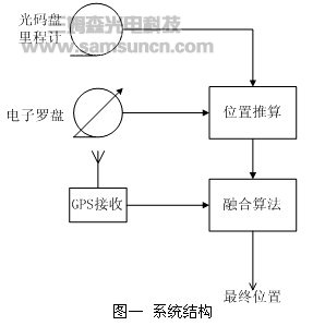 消防机器人GPS导航系统的精度提高方案_byy688.com