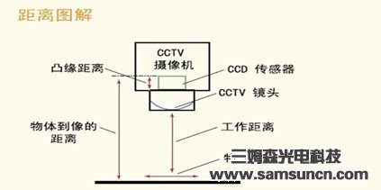 CCD视觉系统如何确定所需工业镜头的焦距_byy688.com