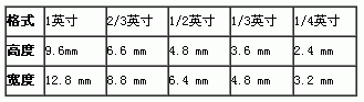 工业镜头的基本参数_byy688.com