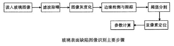 机器视觉系统检测玻璃表面缺陷的原理是什么_byy688.com