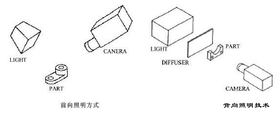 机器视觉系统照明技术之正向照明技术_byy688.com