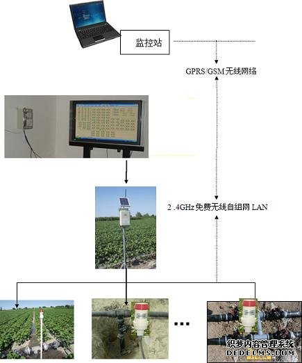 易控组态软件基于物联网应用之农田节水灌溉_byy688.com