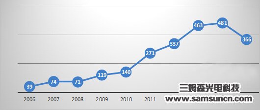 国内机器视觉5年后将进入产业成熟期_byy688.com