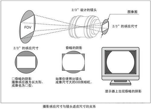 根据相机的感应尺寸如何选择合适的镜头_byy688.com