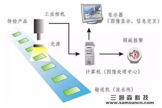 Industry 4.0 cannot be separated from intelligent manufacturing, and intelligent manufacturing cannot be separated from machine vision_byy688.com