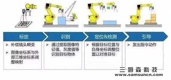 Industry 4.0 cannot be separated from intelligent manufacturing, and intelligent manufacturing cannot be separated from machine vision_byy688.com