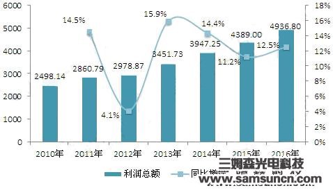 工业电气行业发展现状分析，行业呈金字塔型竞争格局_byy688.com