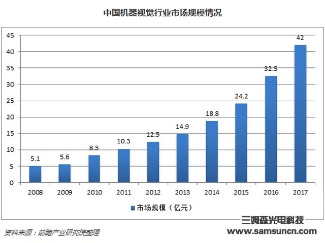 Machine vision industry scale is growing steadily, the domestic high-end application market has broad prospects_byy688.com