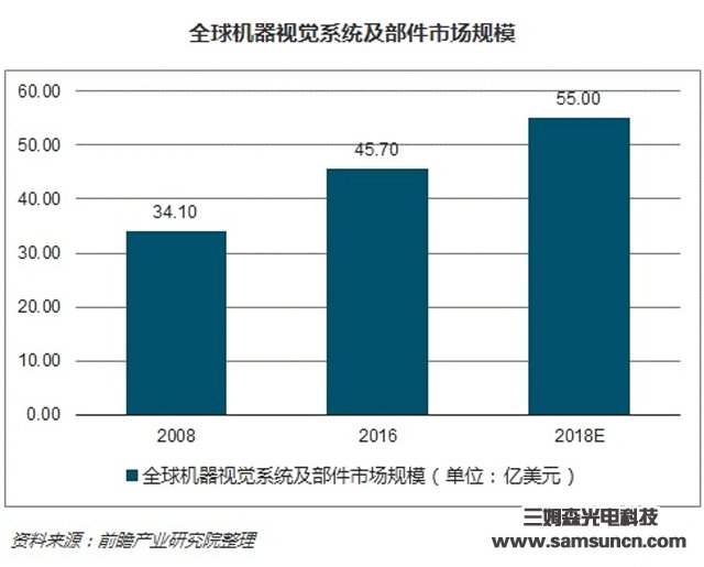 机器视觉产业规模稳定增长，国内高端应用市场前景广阔_byy688.com