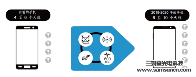 Do higher data rates mean more antennas?_byy688.com