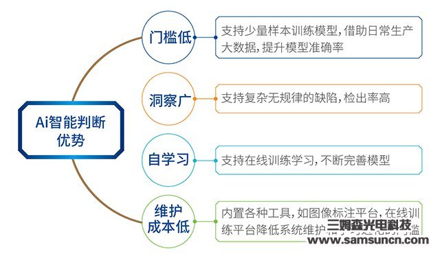 Deep Learning Enables Machine Vision, Samson Opens New Chapter of Industrial AI Artificial Intelligence Inspection_byy688.com