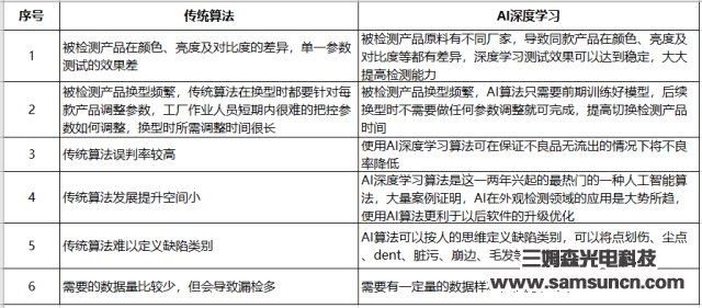 三姆森正式推出人工智能检测软件—S-Gamma V1.0深度学习检测系统_byy688.com