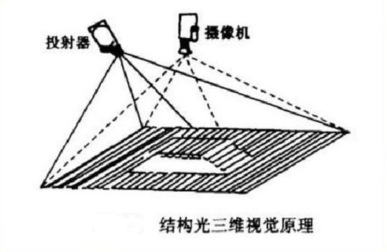 Proven technology of 3D structured light in 3D vision_byy688.com