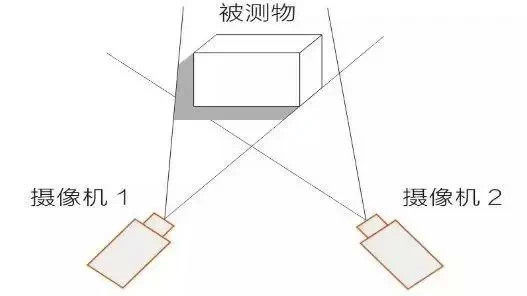 你看不见的 3D视觉技术，正在改变我们的生活_byy688.com