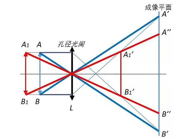 远心光路的原理是什么？