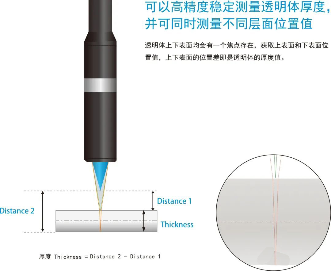 秒懂光谱共焦传感器的测量原理_byy688.com