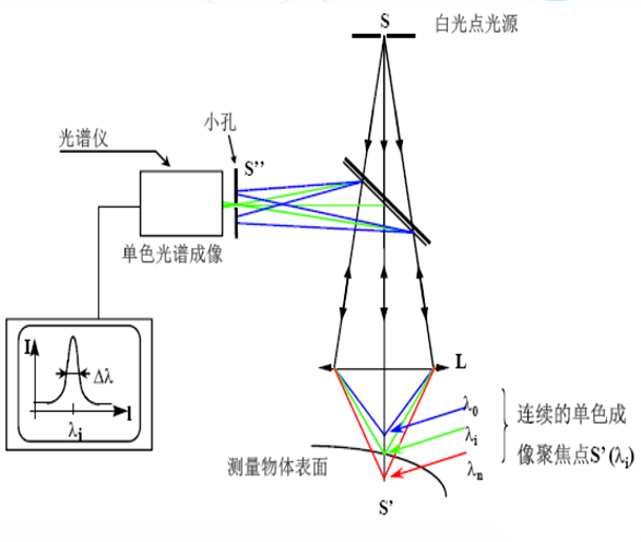 秒懂光谱共焦传感器的测量原理_byy688.com