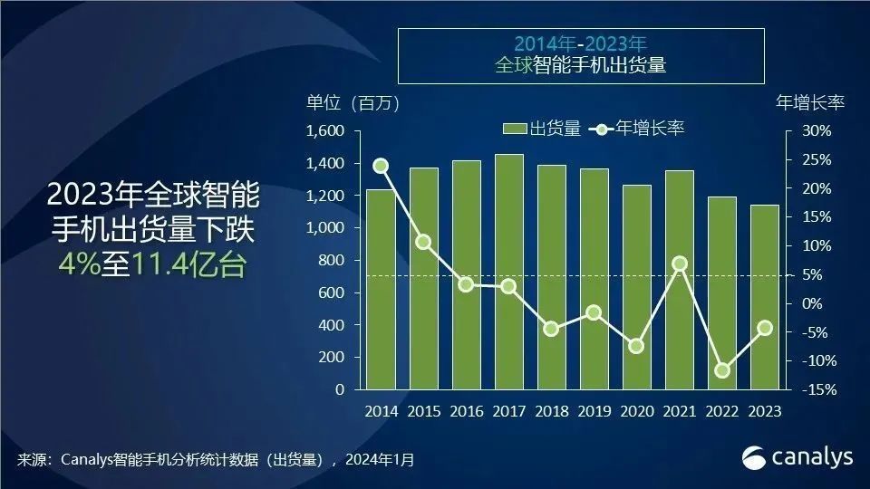 2023全球智能手机出货量跌至近十年最差：存量竞争时代，厂商将如何卷？_byy688.com